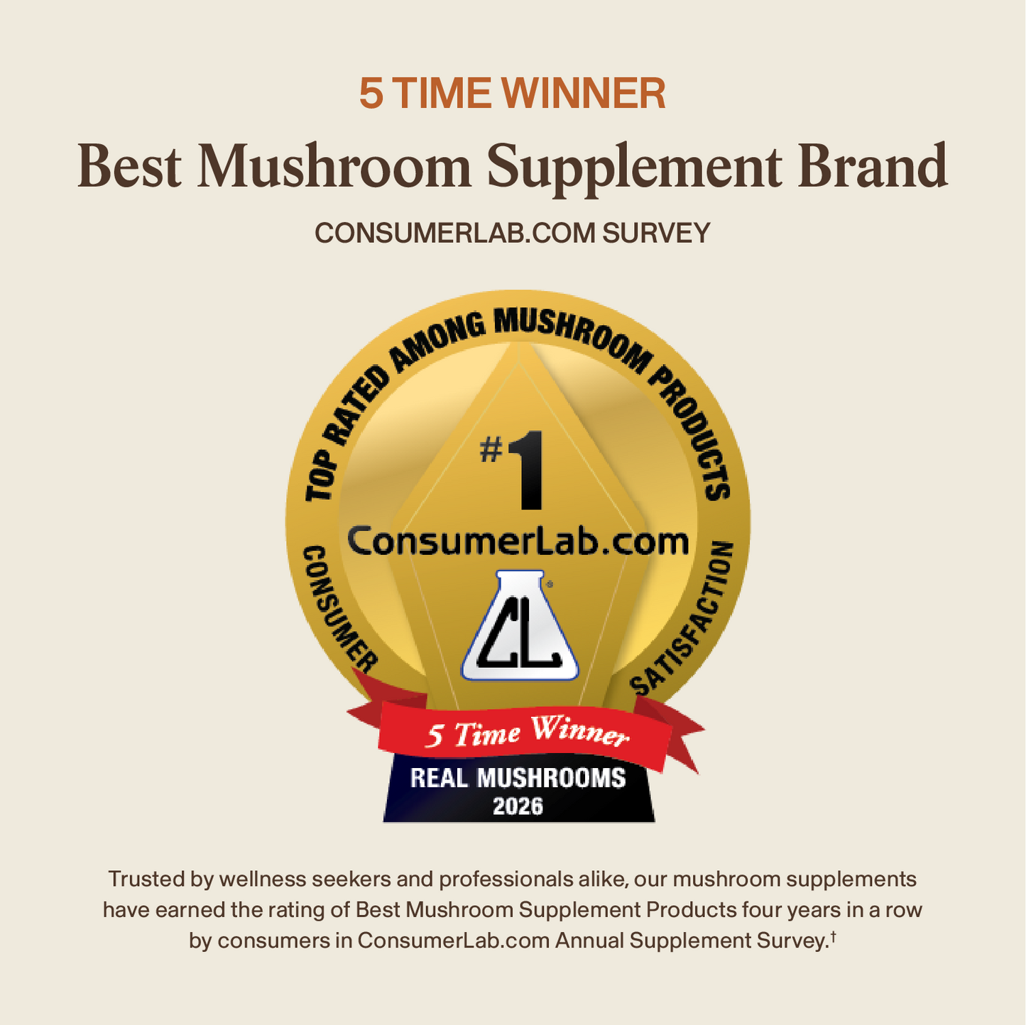 Real Mushrooms' Lion's Mane CALM features a gold ConsumerLab.com award badge for best mushroom supplement brand, marked "5 Time Winner," highlighting its excellence in Lion's Mane and Reishi extract formulations, and four consecutive survey wins.
