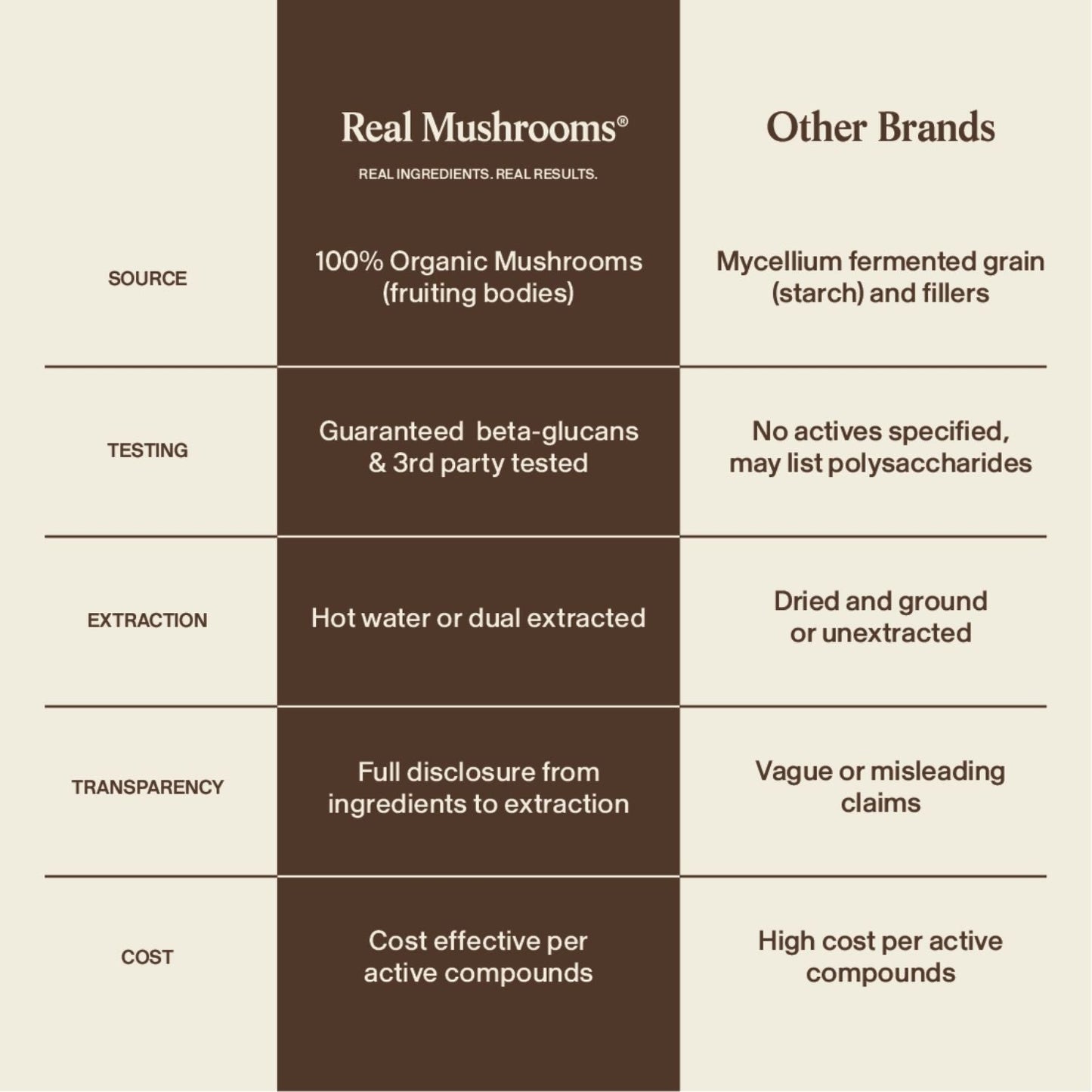 Comparison chart between Real Mushrooms’ Lion’s Mane FOCUS and other brands, detailing differences in mushroom source, third-party testing, extraction methods, transparency, price, and cognitive support benefits.