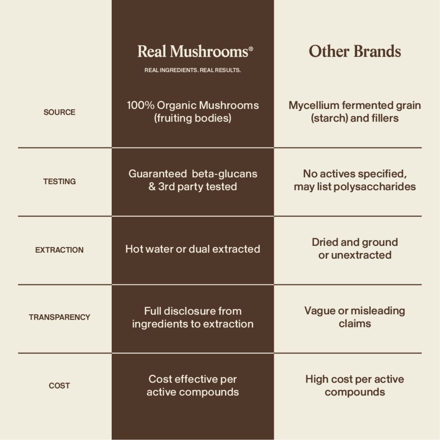 Comparison chart between Real Mushrooms’ Lion’s Mane FOCUS and other brands, detailing differences in mushroom source, third-party testing, extraction methods, transparency, price, and cognitive support benefits.