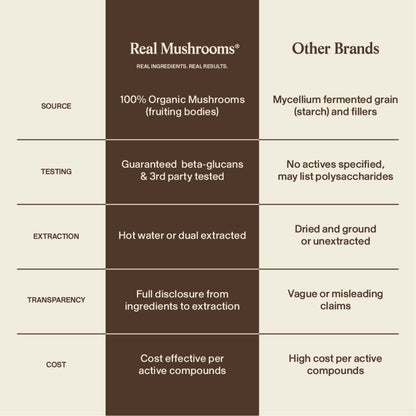 Comparison chart between Real Mushrooms’ Lion’s Mane FOCUS and other brands, detailing differences in mushroom source, third-party testing, extraction methods, transparency, price, and cognitive support benefits.