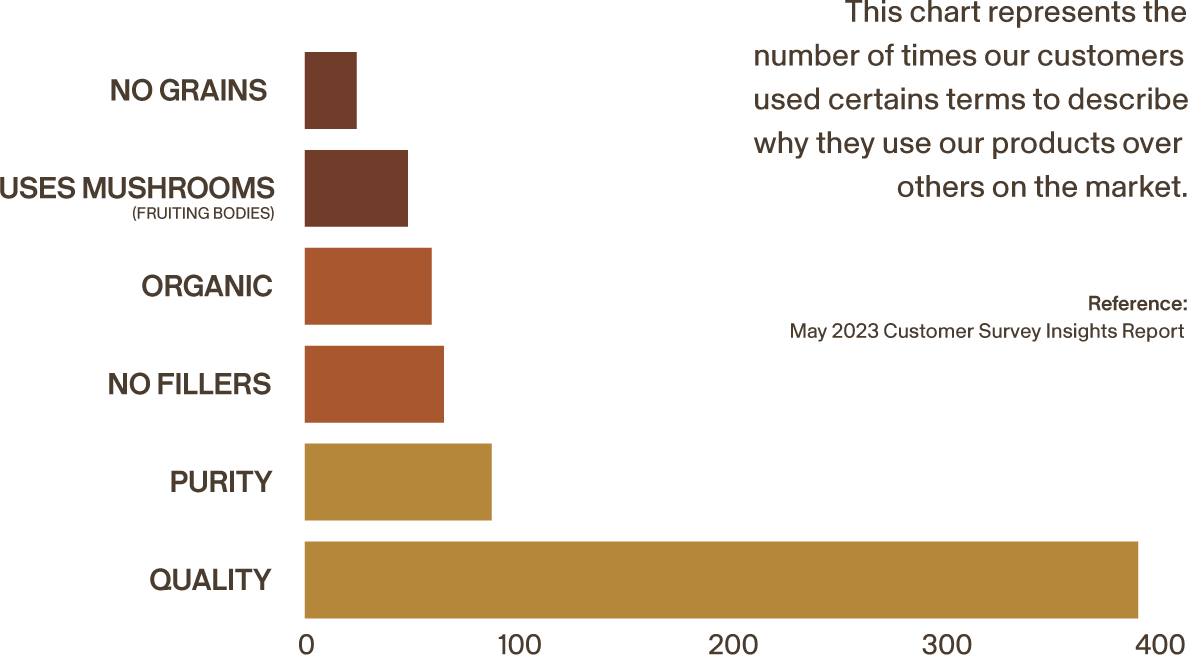 Bar chart showing customer survey results on product attributes with 'Quality' being the highest.